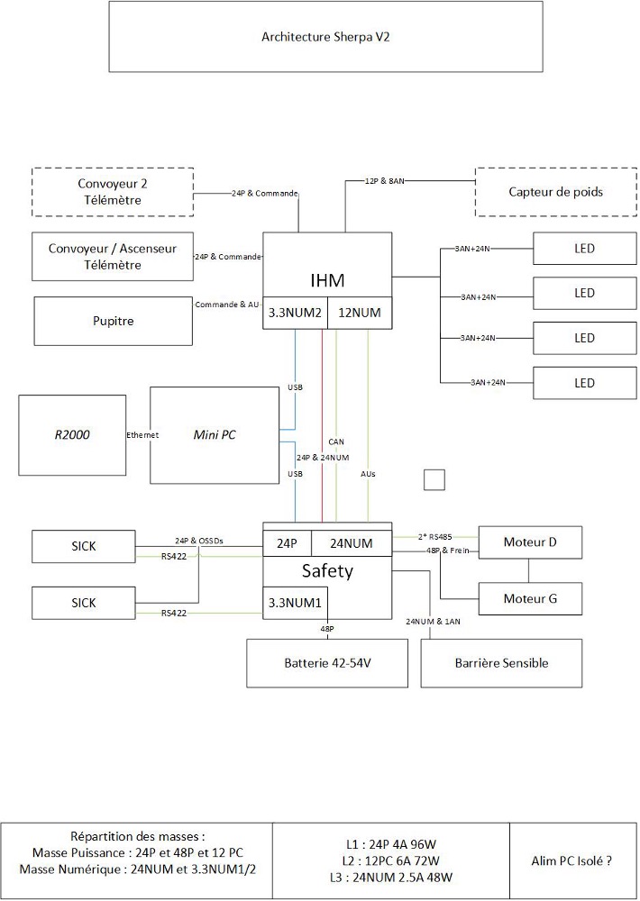 Sherpa electronics architecture overview